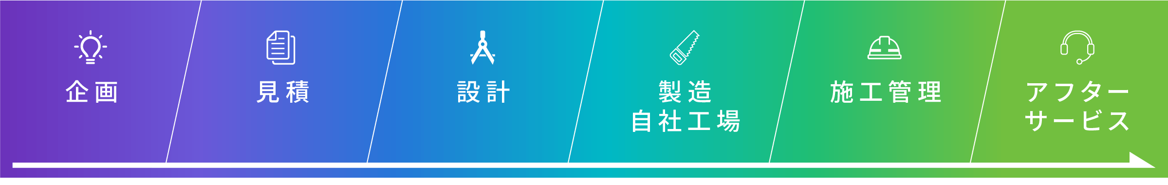 企画から設計、製造、施工、アフターサービスまでの仕事の流れ